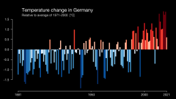 Grafik des Temperaturanstiegs in Deutschland von 1881 bis 2021.